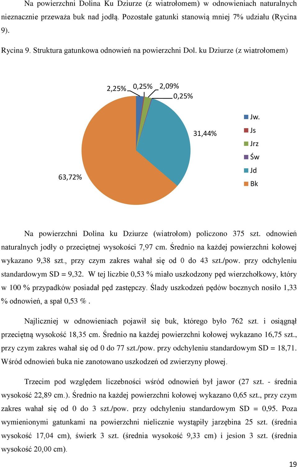 odnowień naturalnych jodły o przeciętnej wysokości 7,97 cm. Średnio na każdej powierzchni kołowej wykazano 9,38 szt., przy czym zakres wahał się od 0 do 43 szt./pow.