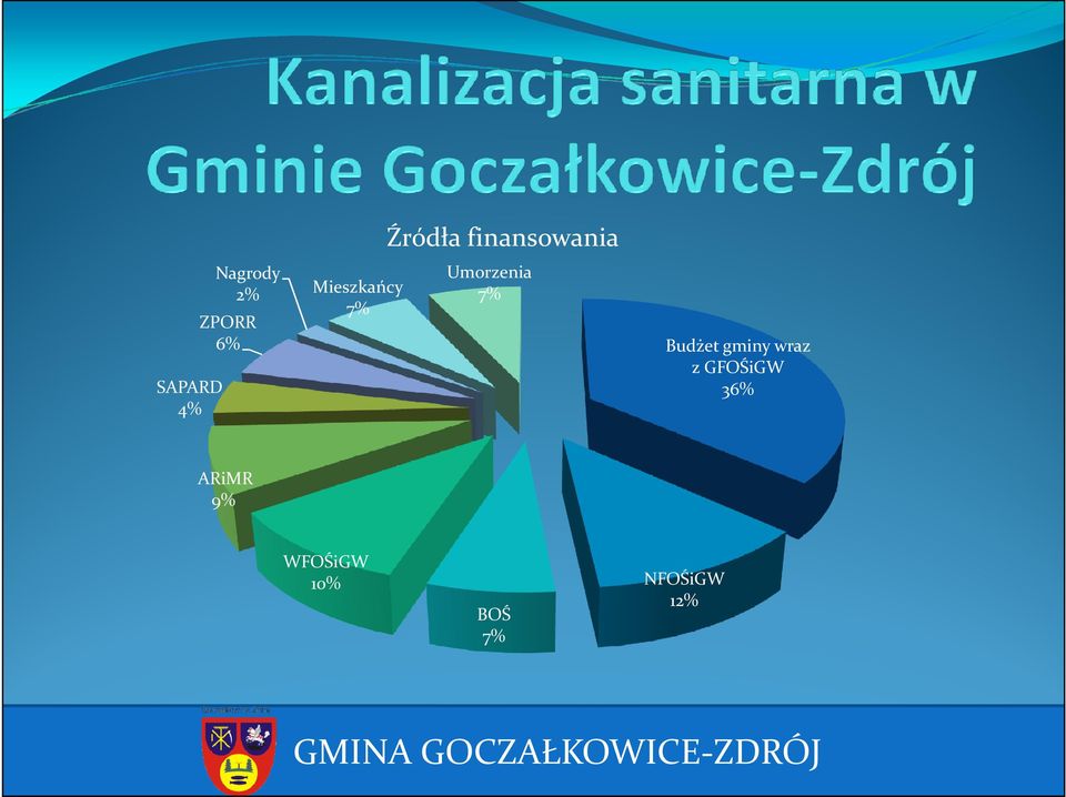 Umorzenia 7% Budżet gminy wraz z