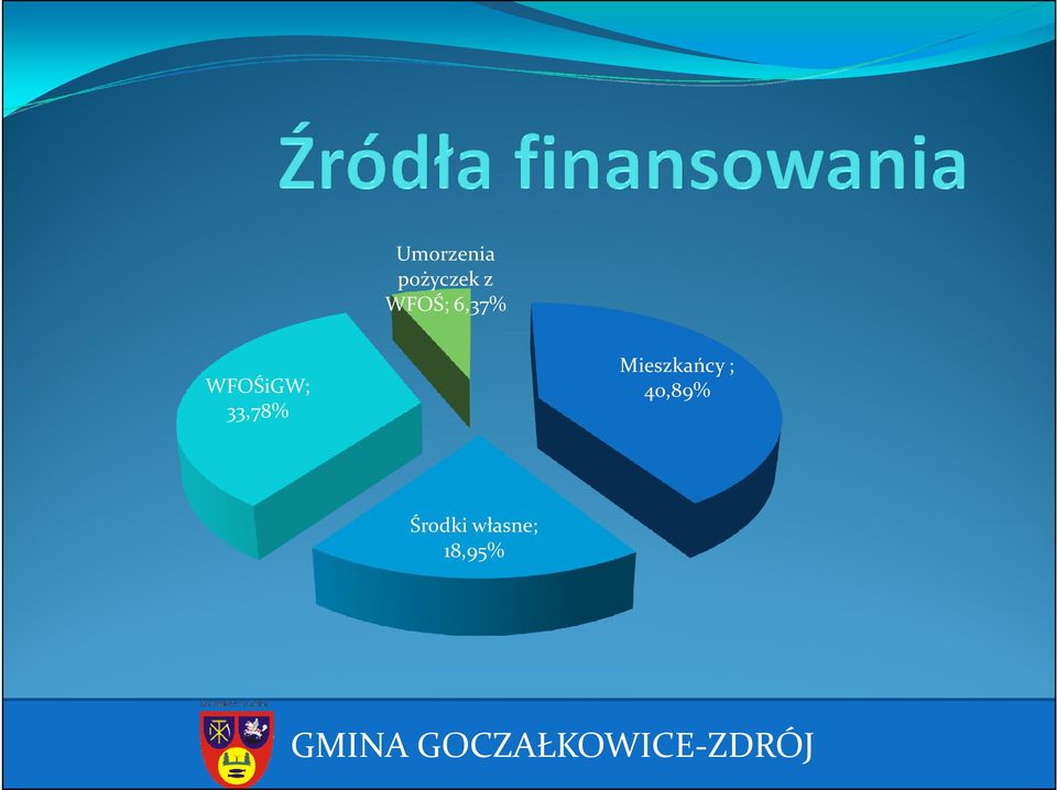 33,78% Mieszkańcy ;