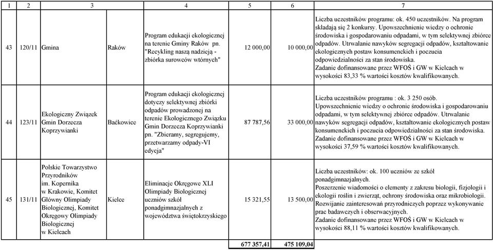 Utrwalanie nawyków segregacji odpadów, kształtowanie ekologicznych postaw konsumenckich i poczucia odpowiedzialności za stan środowiska. wysokości 8, % wartości kosztów kwalifikowanych.