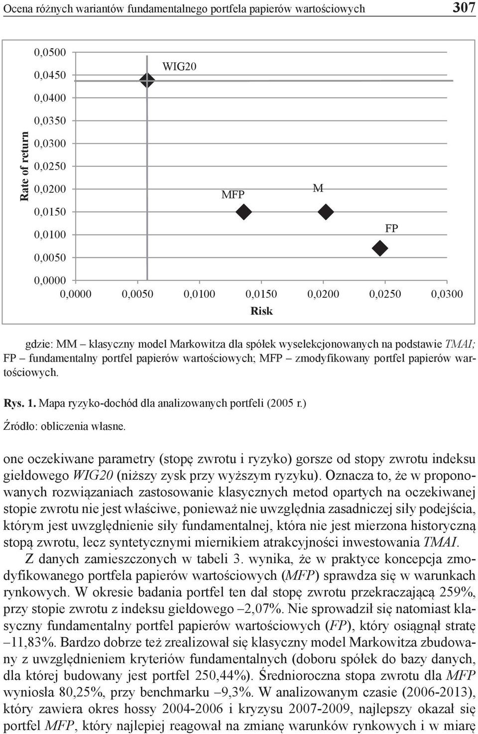 papierów wartościowych. Rys.. Mapa ryzyko-dochód dla analizowanych portfeli (2005 r.) Źródło: obliczenia własne.