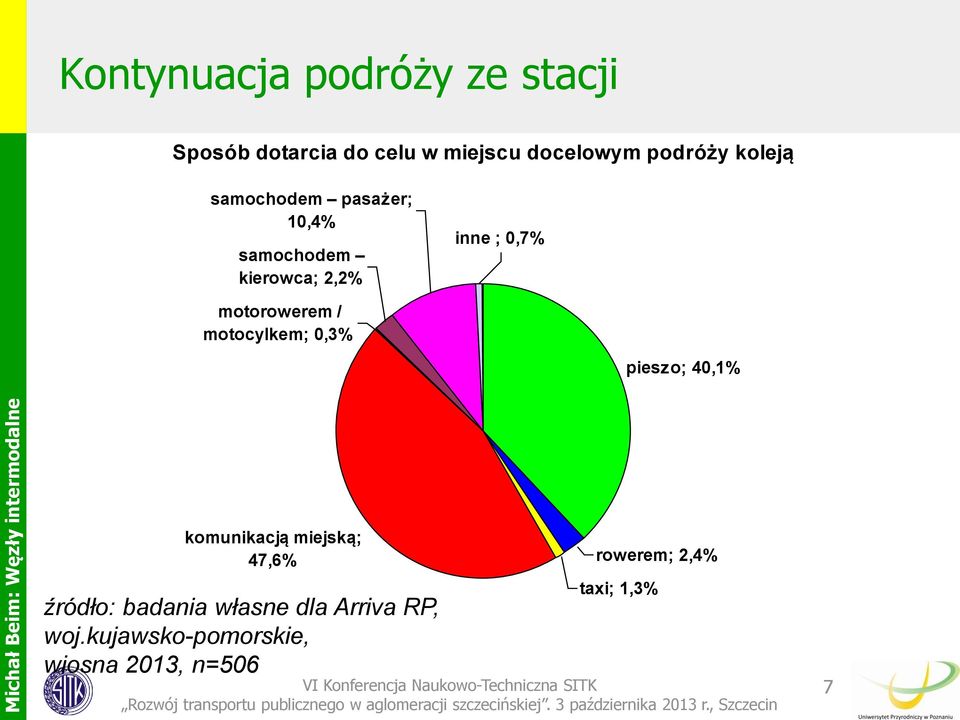 / motocylkem; 0,3% pieszo; 40,1% komunikacją miejską; 47,6% źródło: badania własne