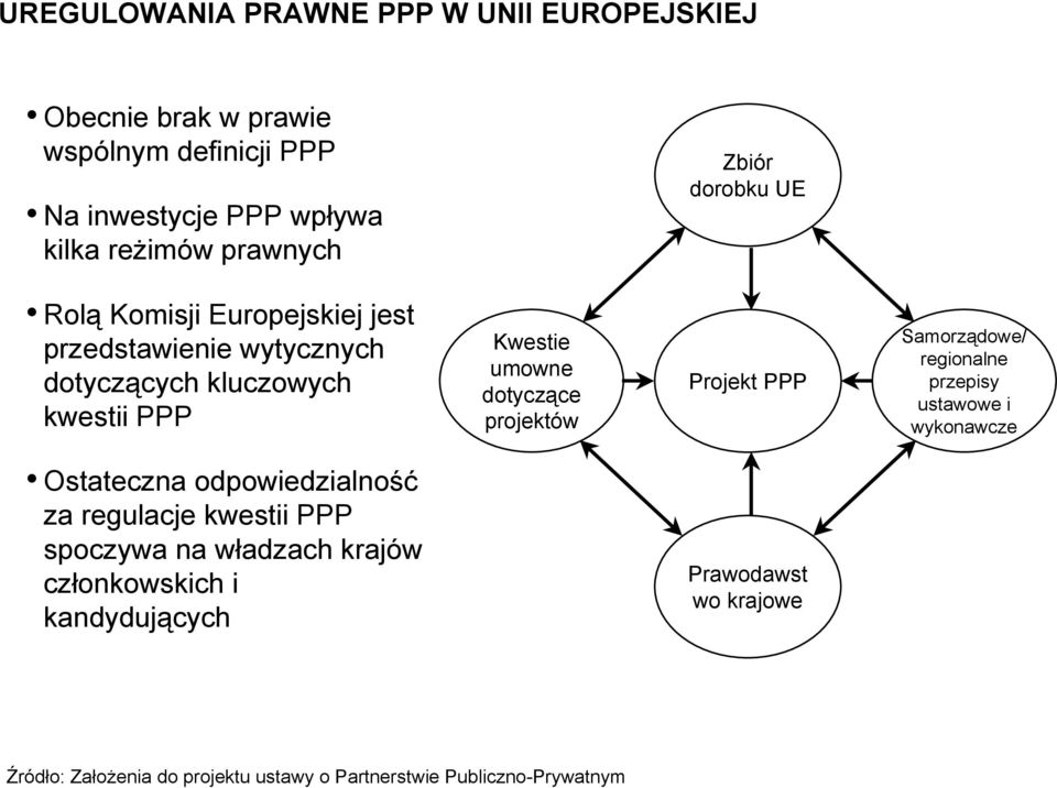 kwestii PPP Kwestie umowne dotyczące projektów Projekt PPP Samorządowe/ regionalne przepisy ustawowe i wykonawcze