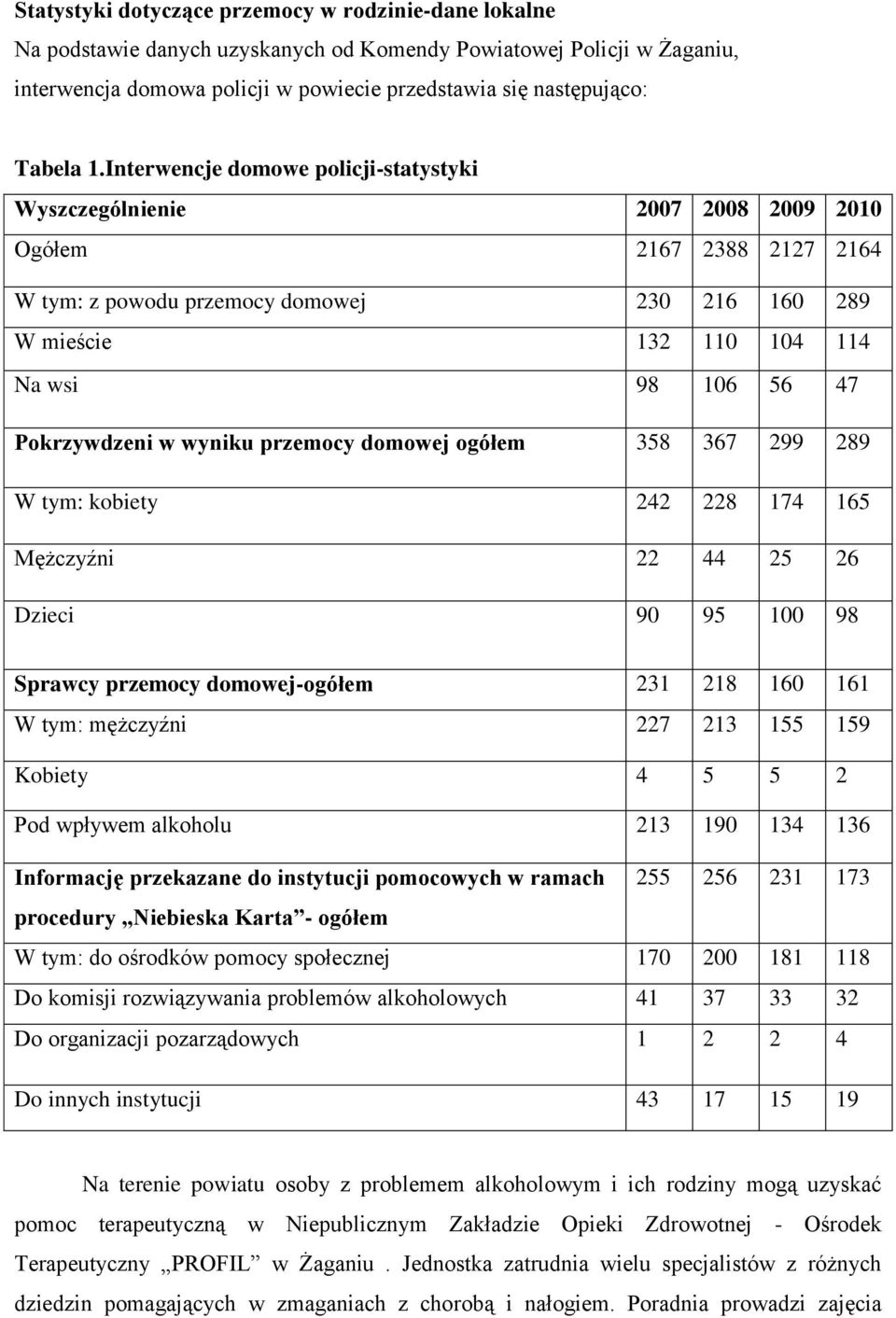 Pokrzywdzeni w wyniku przemocy domowej ogółem 358 367 299 289 W tym: kobiety 242 228 174 165 Mężczyźni 22 44 25 26 Dzieci 90 95 100 98 Sprawcy przemocy domowej-ogółem 231 218 160 161 W tym: mężczyźni