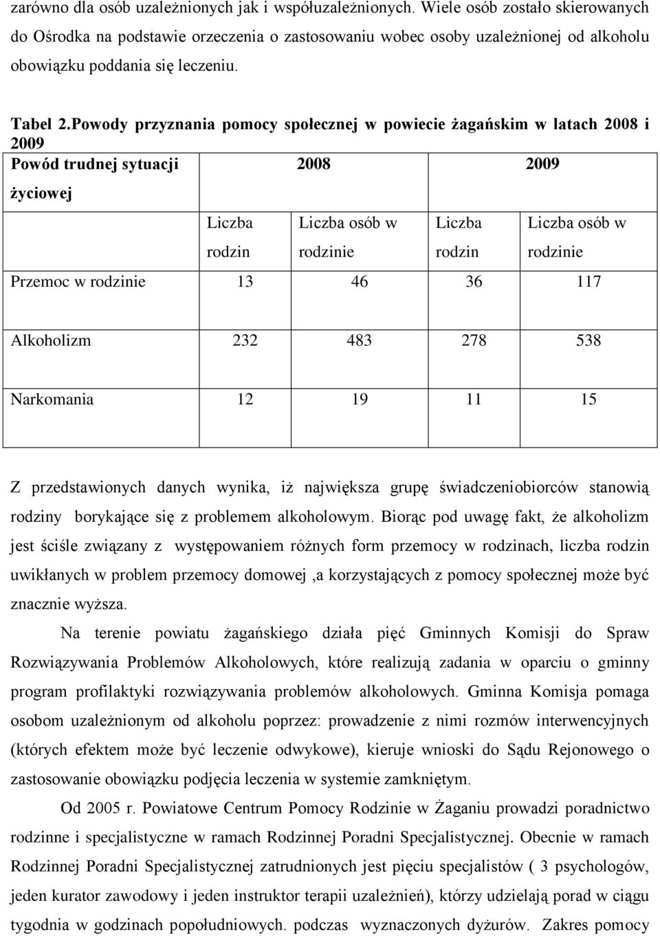 Powody przyznania pomocy społecznej w powiecie żagańskim w latach 2008 i 2009 Powód trudnej sytuacji 2008 2009 życiowej Liczba rodzin Liczba osób w rodzinie Liczba rodzin Liczba osób w rodzinie