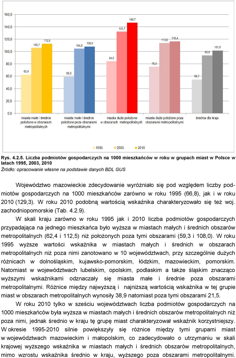 gospodarczych na 1000 mieszkańców zarówno w roku 1995 (66,8), jak i w roku 2010 (129,3). W roku 2010 podobną wartością wskaźnika charakteryzowało się też woj. zachodniopomorskie (Tab. 4.2.9).