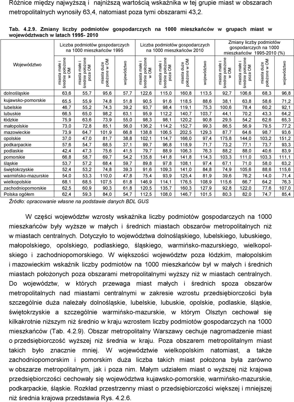 obszarami 43,2. Tab. 4.2.9.