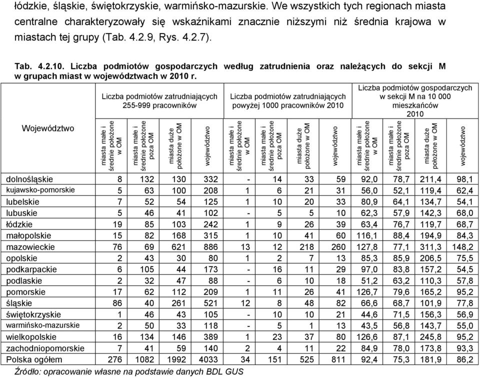 We wszystkich tych regionach miasta centralne charakteryzowały się wskaźnikami znacznie niższymi niż średnia krajowa w miastach tej grupy (Tab. 4.2.9, Rys. 4.2.7). Tab. 4.2.10.