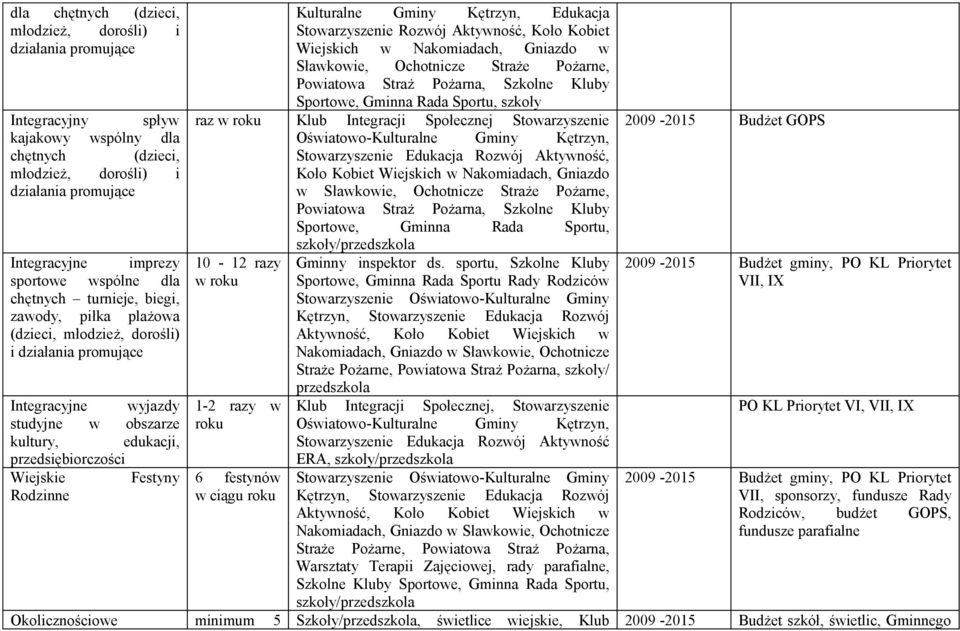 Rodzinne raz w roku 10-12 razy w roku 1-2 razy w roku 6 festynów w ciągu roku Kulturalne Gminy Kętrzyn, Edukacja Stowarzyszenie Rozwój Aktywność, Koło Kobiet Wiejskich w Nakomiadach, Gniazdo w