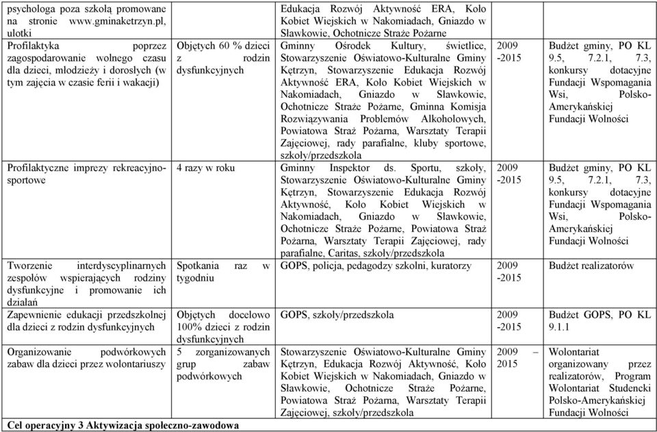 interdyscyplinarnych zespołów wspierających rodziny dysfunkcyjne i promowanie ich działań Zapewnienie edukacji przedszkolnej dla dzieci z rodzin Organizowanie podwórkowych zabaw dla dzieci przez