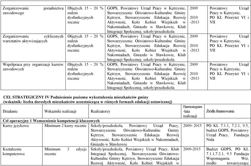 Integracji Społecznej, GOPS, Powiatowy Urząd Pracy w Kętrzynie, Nakomiadach, Gniazdo w Sławkowie, Klub Integracji Społecznej, 2010-2013 2010-2013 2010-2013 Powiatowy Urząd Pracy w Kętrzynie, PO KL