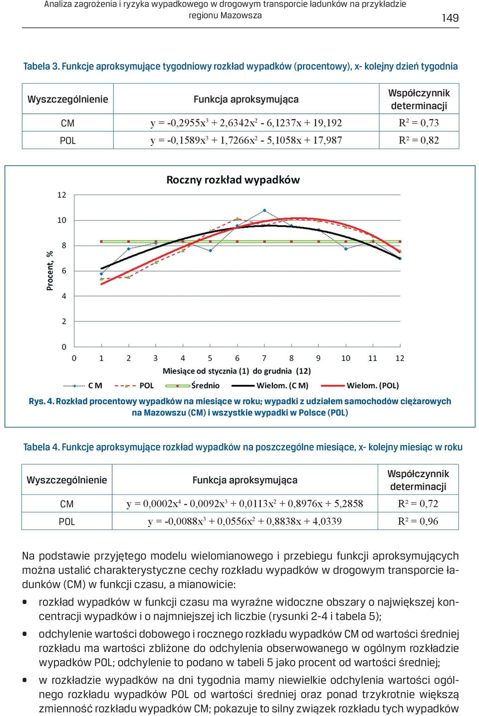 19,192 R 2 = 0,73 POL y = -0,1589x 3 + 1,7266x 2-5,1058x + 17,987 R² = 0,82 Rys. 4.