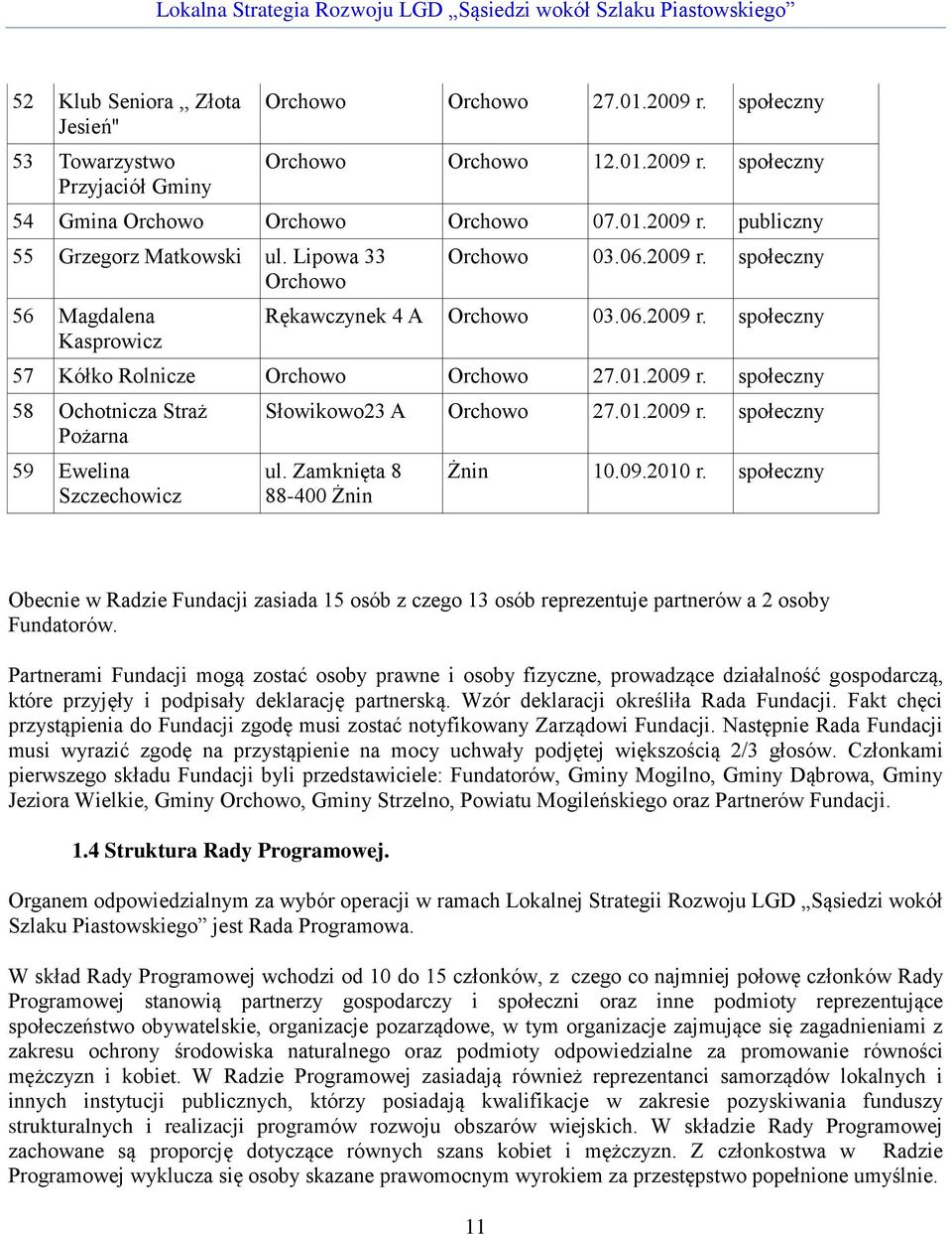 01.2009 r. społeczny ul. Zamknięta 8 88-400 Żnin Żnin 10.09.2010 r. społeczny Obecnie w Radzie Fundacji zasiada 15 osób z czego 13 osób reprezentuje partnerów a 2 osoby Fundatorów.