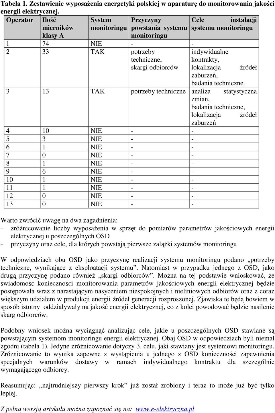 skargi odbiorców lokalizacja źródeł zaburzeń, badania techniczne.