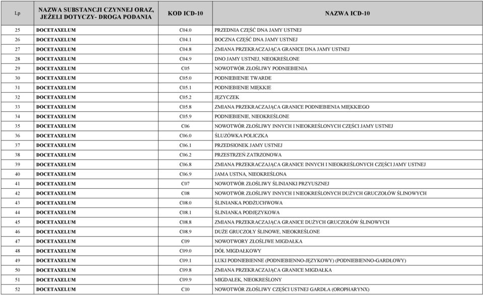 2 JĘZYCZEK 33 DOCETAXELUM C05.8 ZMIANA PRZEKRACZAJ CA GRANICE PODNIEBIENIA MIĘKKIEGO 34 DOCETAXELUM C05.