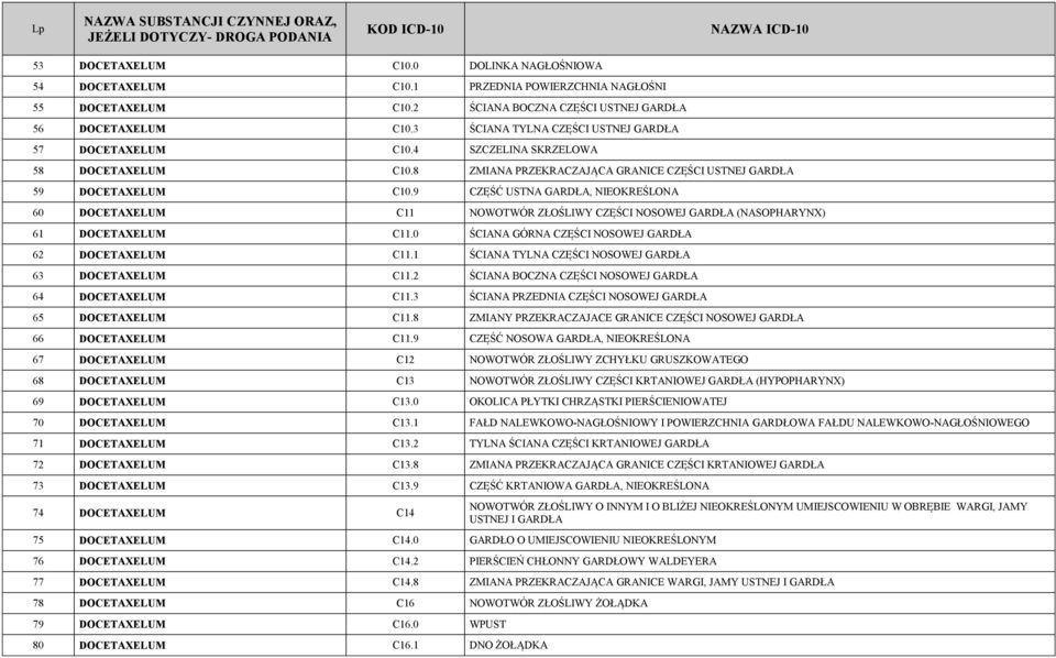 9 CZĘŚĆ USTNA GARDŁA, NIEOKREŚLONA 60 DOCETAXELUM C11 NOWOTWÓR ZŁOŚLIWY CZĘŚCI NOSOWEJ GARDŁA (NASOPHARYNX) 61 DOCETAXELUM C11.0 ŚCIANA GÓRNA CZĘŚCI NOSOWEJ GARDŁA 62 DOCETAXELUM C11.