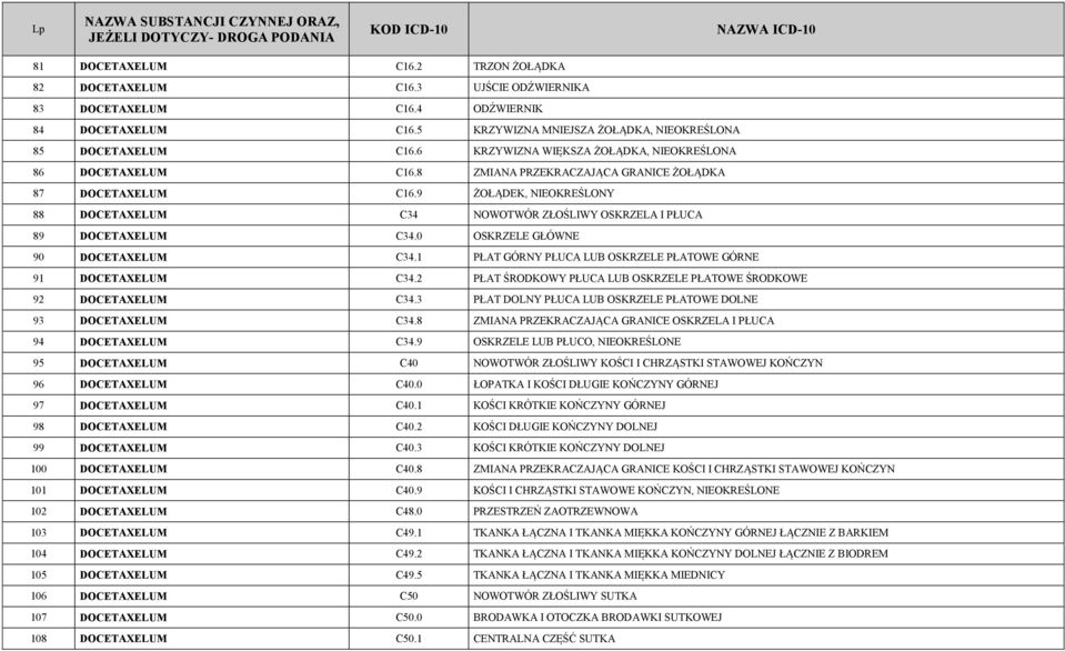 9 ŻOŁ DEK, NIEOKREŚLONY 88 DOCETAXELUM C34 NOWOTWÓR ZŁOŚLIWY OSKRZELA I PŁUCA 89 DOCETAXELUM C34.0 OSKRZELE GŁÓWNE 90 DOCETAXELUM C34.1 PŁAT GÓRNY PŁUCA LUB OSKRZELE PŁATOWE GÓRNE 91 DOCETAXELUM C34.