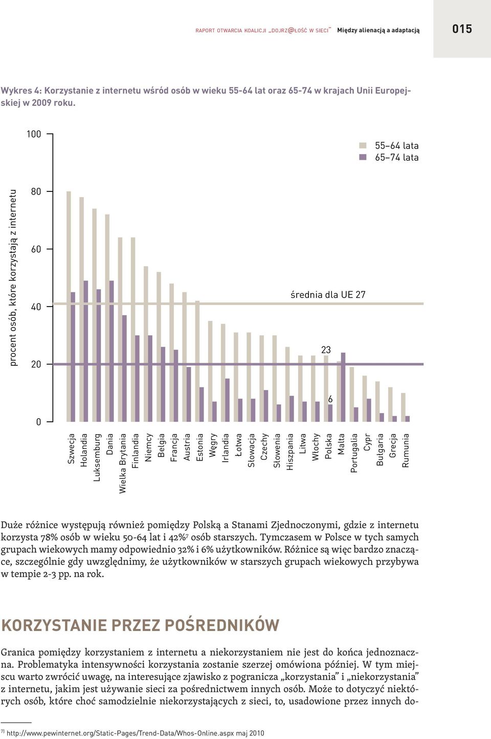 100 55 64 lata 65 74 lata procent osób, które korzystają z internetu 80 60 40 20 średnia dla UE 27 23 0 6 Szwecja Holandia Luksemburg Dania Wielka Brytania Finlandia Niemcy Belgia Francja Austria