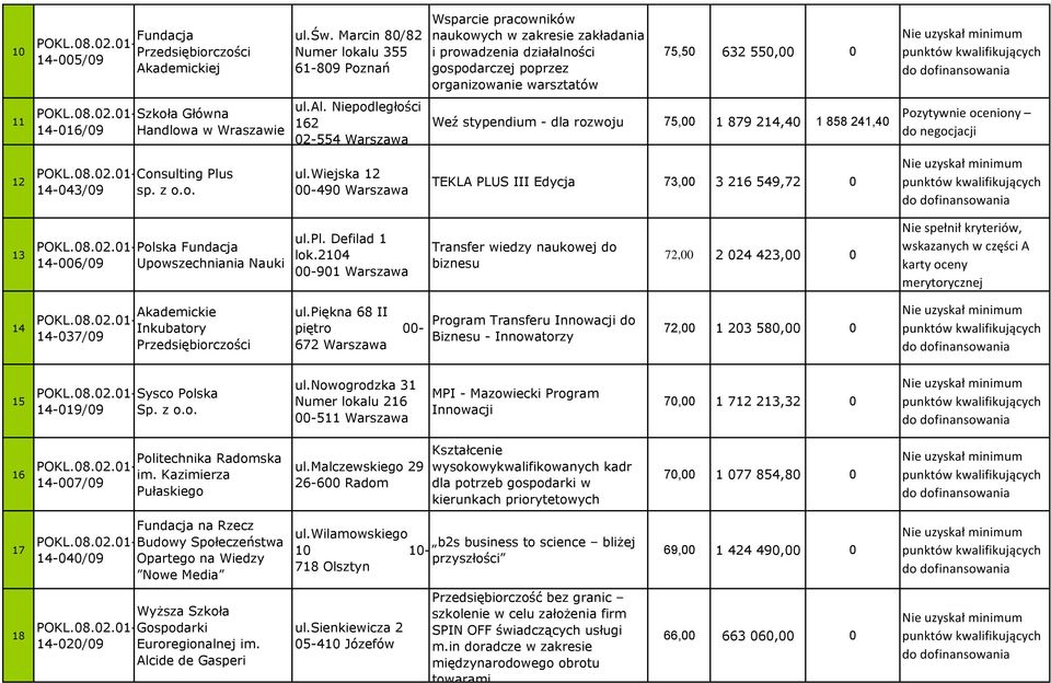 02.01- Szkoła Główna 14-016/09 Handlowa w Wraszawie ul.al. Niepodległości 162 02-554 Warszawa Weź stypendium - dla rozwoju 75,00 1 879 214,40 1 858 241,40 12 POKL.08.02.01- Consulting Plus 14-043/09 sp.