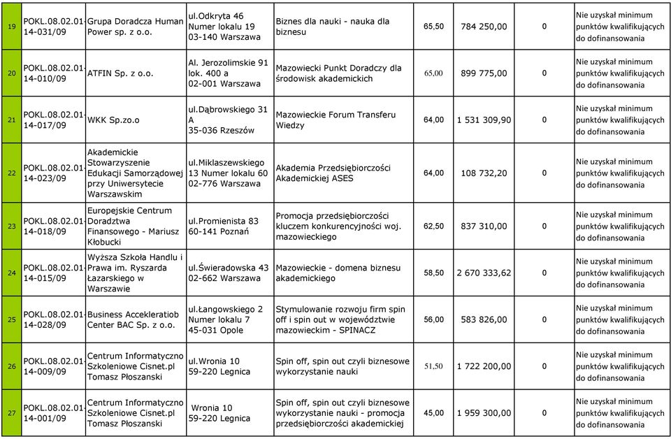 dąbrowskiego 31 A 35-036 Rzeszów Mazowieckie Forum Transferu Wiedzy 64,00 1 531 309,90 0 Akademickie 22 POKL.08.02.01- Stowarzyszenie Edukacji Samorządowej 14-023/09 przy Uniwersytecie Warszawskim ul.