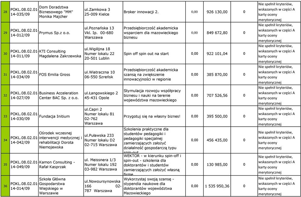 08.02.01- Kamon Consulting - 14-049/09 Rafał Kasprzak Szkoła Główna 36 POKL.08.02.01- Gospodarstwa 14-014/09 Wiejskiego w Warszawie ul.zamkowa 3 25-009 Kielce ul.poznańska 13 Vkl. Ip.