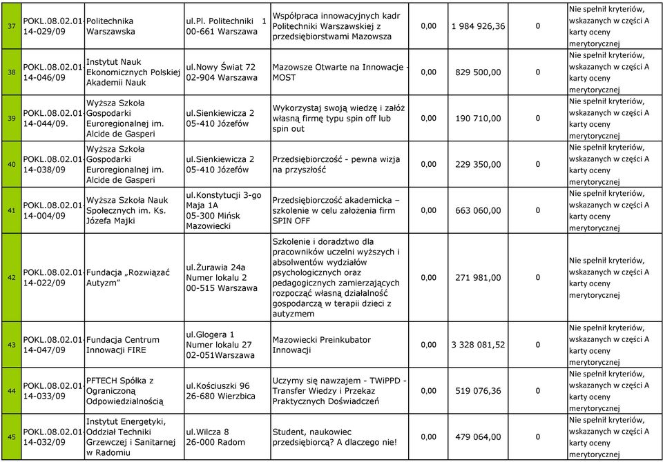 14-004/09 Józefa Majki ul.pl. Politechniki 1 00-661 Warszawa ul.nowy Świat 72 02-904 Warszawa ul.sienkiewicza 2 05-410 Józefów ul.