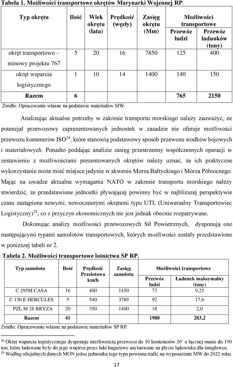 (tony) 5 20 16 7850 125 400 1 10 14 1400 140 150 Razem 6 765 2150 Źródło: Opracowanie własne na podstawie materiałów MW.