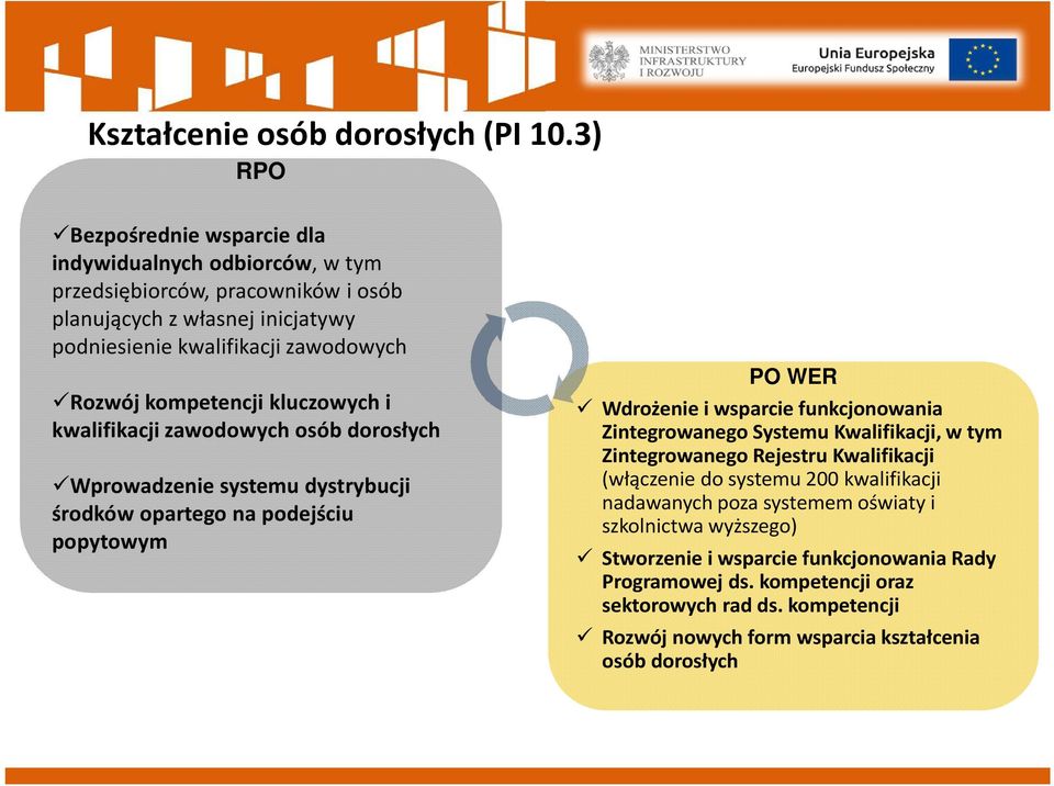 kompetencji kluczowych i kwalifikacji zawodowych osób dorosłych Wprowadzenie systemu dystrybucji środków opartego na podejściu popytowym PO WER Wdrożenie i wsparcie funkcjonowania