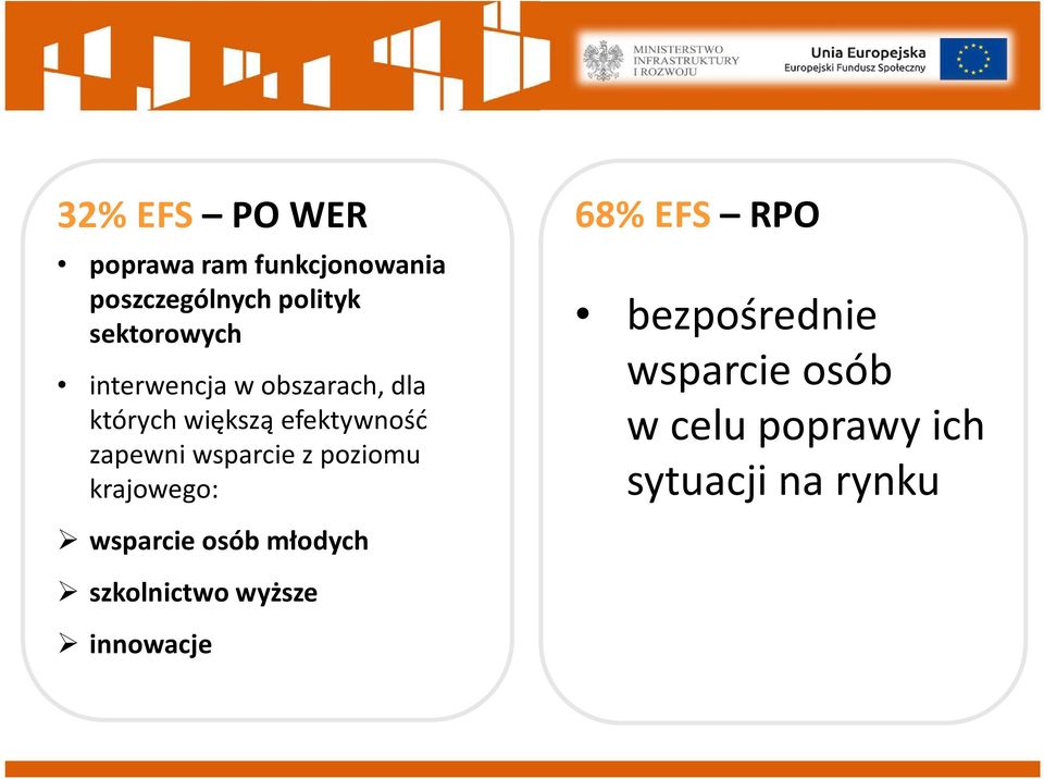 zapewni wsparcie z poziomu krajowego: 68% EFS bezpośrednie wsparcie osób