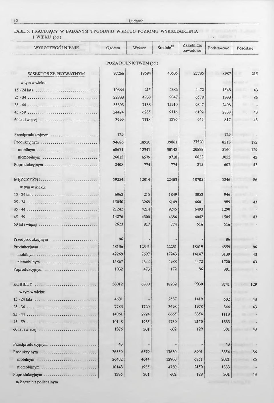 .. 24424 6235 9116 6192 2838 43 60 lat i więcej... 3999 1118 1376 645 817 43 Przedprodukcyjnym... 129 - - - 129 - Produkcyjnym... 94686 18920 39861 27520 8213 172 mobilnym.