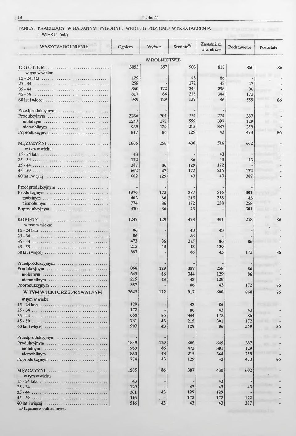 .. - - - - - - Produkcyjnym... 2236 301 774 774 387 - mobilnym... 1247 172 559 387 129 - niemobilnym... 989 129 215 387 258 - Poprodukcyjnym... 817 86 129 43 473 86 MĘŻCZYŹNI.