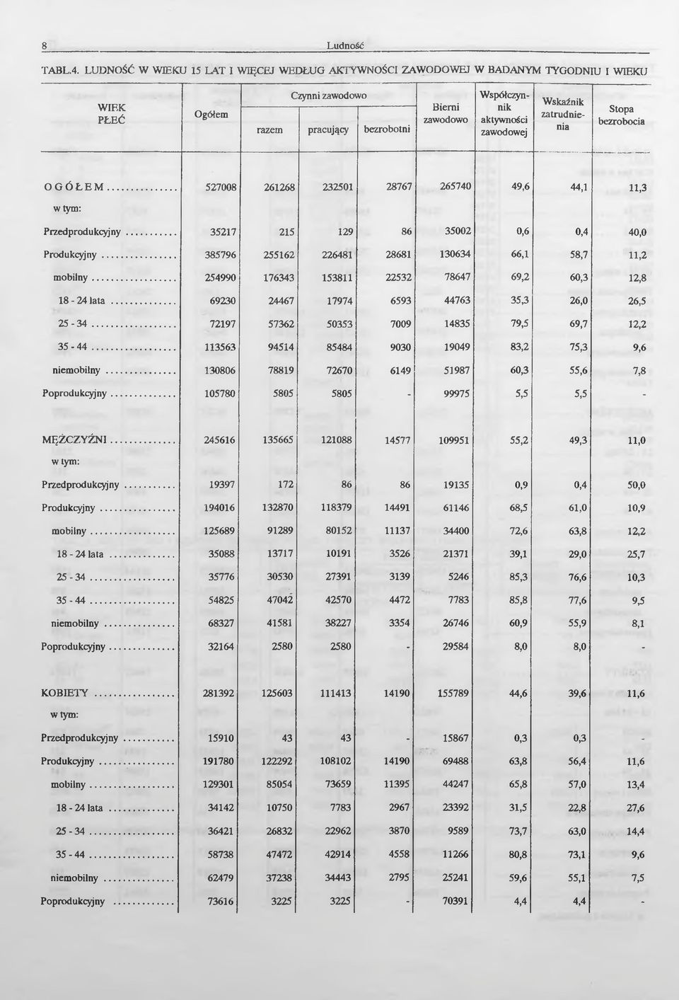 zatrudnienia Stopa bezrobocia OGÓŁEM... 527008 261268 232501 28767 265740 49,6 44,1 11,3 w tym: Przedprodukcyjny... 35217 215 129 86 35002 0,6 0,4 40,0 Produkcyjny.