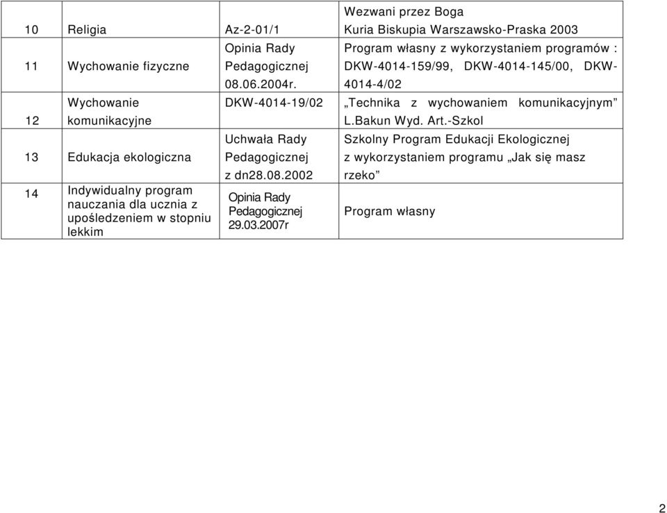 2007r Wezwani przez Boga Kuria Biskupia Warszawsko-Praska 2003 Program własny z wykorzystaniem programów : DKW-4014-159/99,