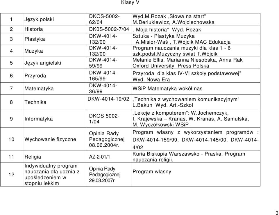 Wójcik 5 Język angielski DKW-4014- Melanie Ellis, Marianna Niesobska, Anna Rak 59/99 Oxford University Press Polska 6 Przyroda DKW-4014- Przyroda dla klas IV-VI szkoły podstawowej 165/99 Wyd.