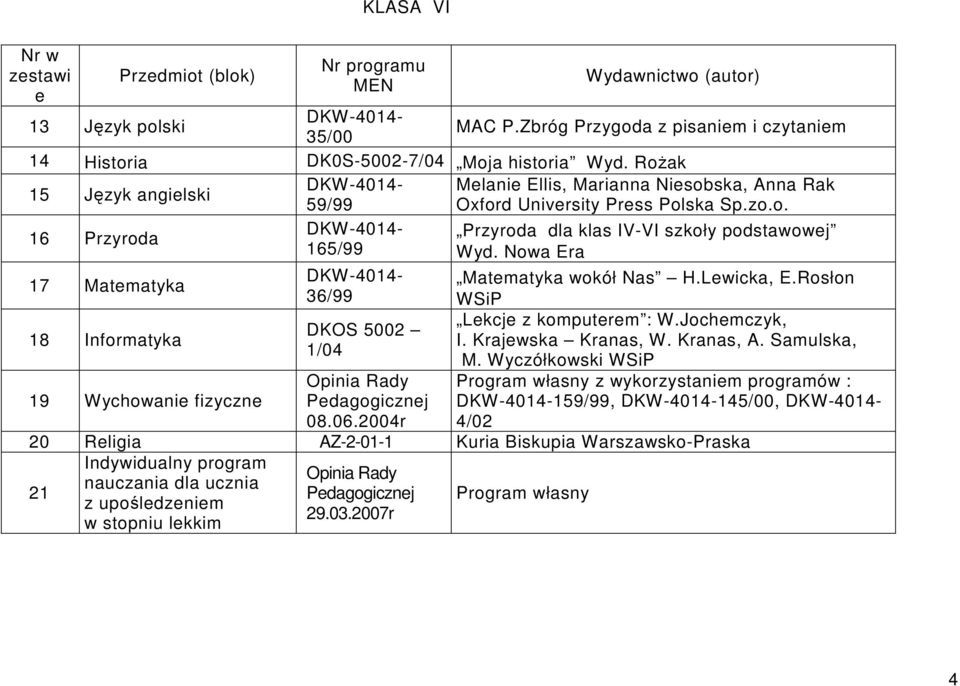 Nowa Era 17 Matematyka DKW-4014- Matematyka wokół Nas H.Lewicka, E.Rosłon 36/99 WSiP 18 Informatyka Lekcje z komputerem : W.Jochemczyk, DKOS 5002 I. Krajewska Kranas, W. Kranas, A. Samulska, 1/04 M.