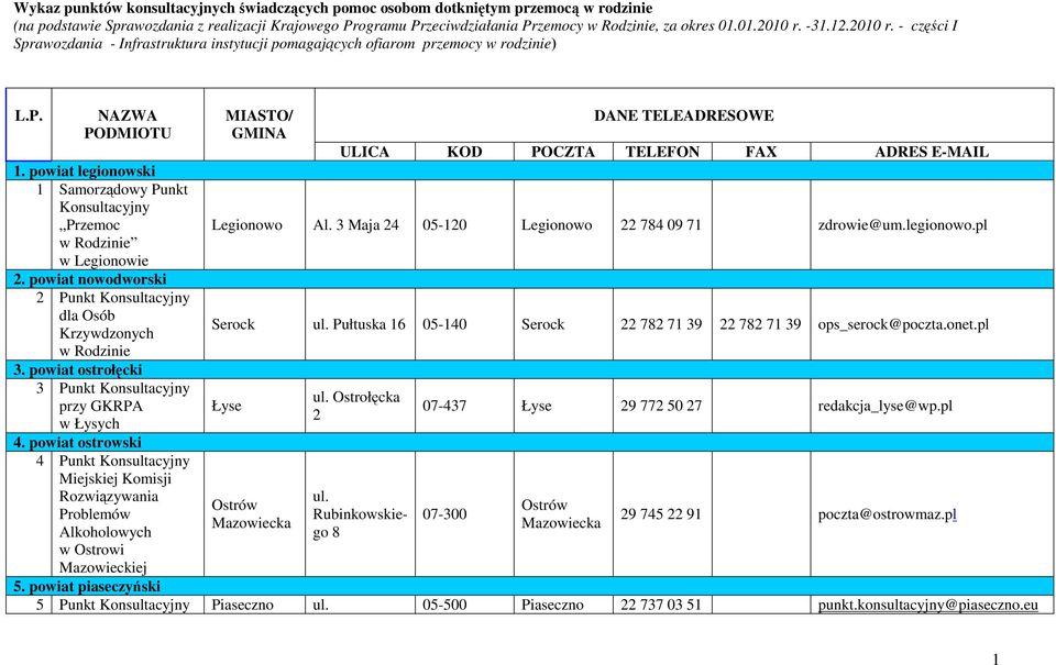 powiat legionowski 1 Samorządowy Punkt Przemoc w Rodzinie w Legionowie 2. powiat nowodworski 2 Punkt dla Osób Krzywdzonych w Rodzinie 3. powiat ostrołęcki 3 Punkt przy GKRPA w Łysych 4.