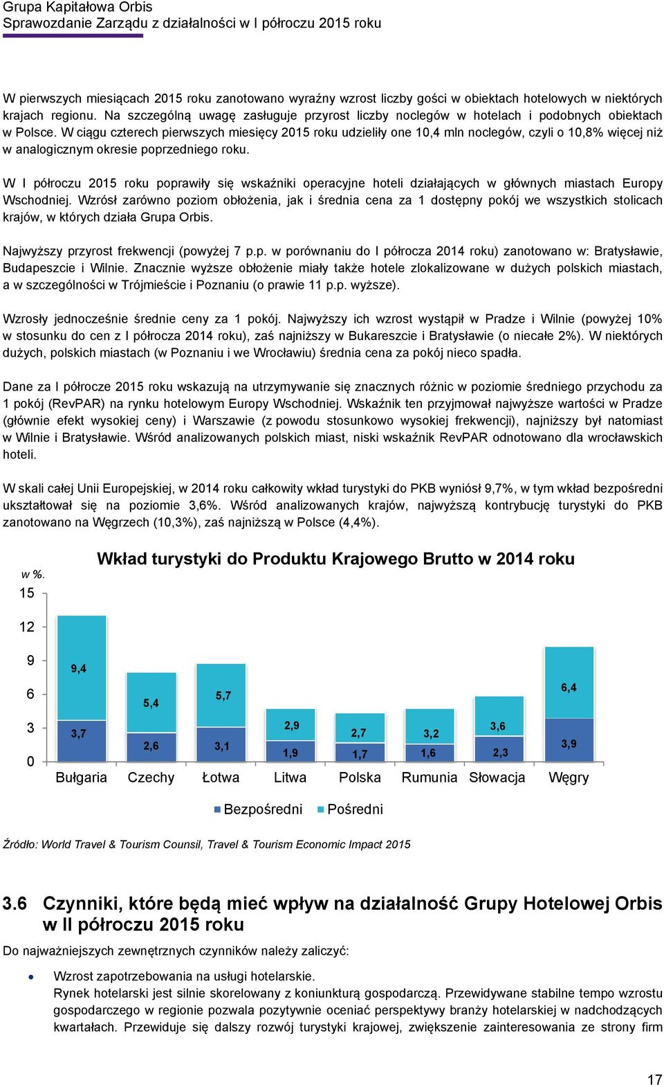 W ciągu czterech pierwszych miesięcy 2015 roku udzieliły one 10,4 mln noclegów, czyli o 10,8% więcej niż w analogicznym okresie poprzedniego roku.