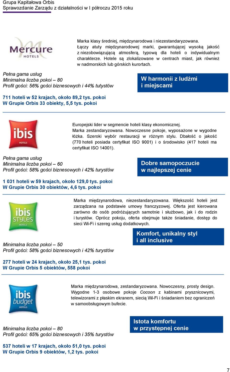 Pełna gama usług Minimalna liczba pokoi 80 Profil gości: 56% gości biznesowych i 44% tutystów W harmonii z ludźmi i miejscami 711 hoteli w 52 krajach, około 89,2 tys.