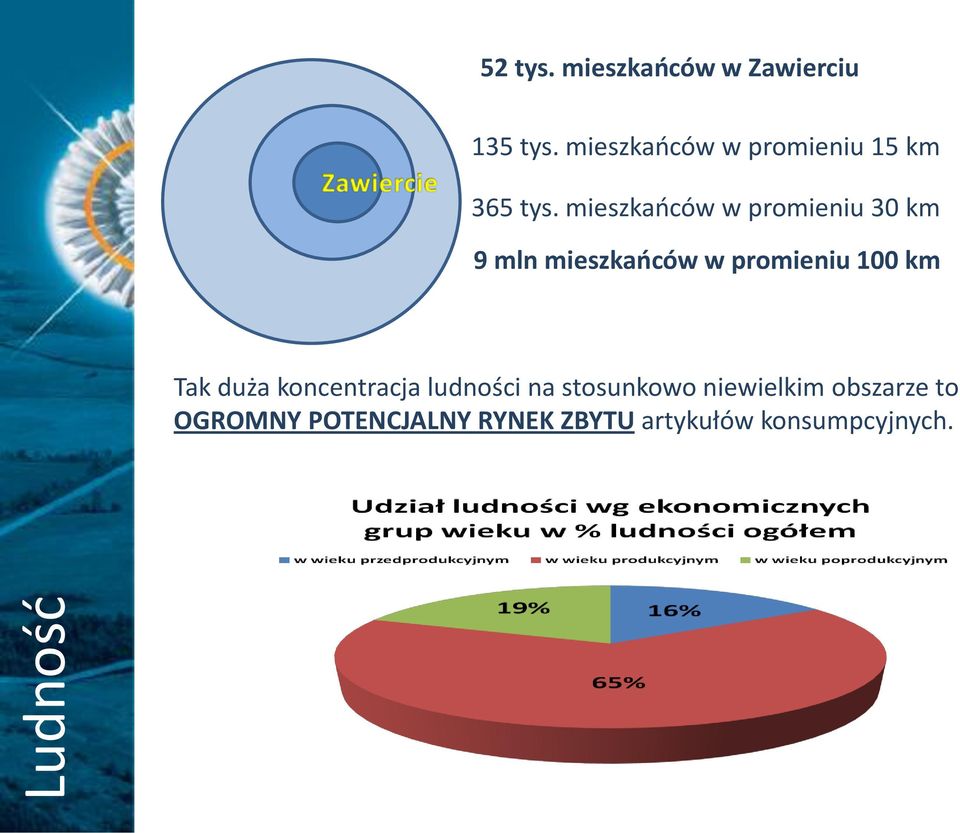 mieszkaoców w promieniu 30 km 9 mln mieszkaoców w promieniu 100 km