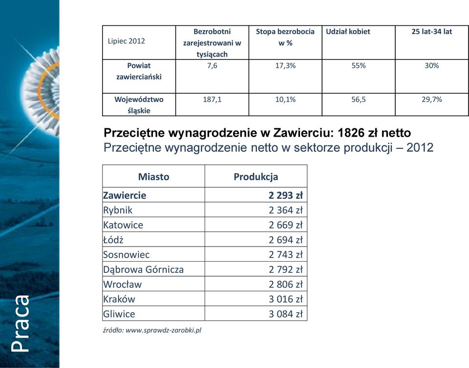 wynagrodzenie netto w sektorze produkcji 2012 Miasto Zawiercie Rybnik Katowice Łódż Sosnowiec Dąbrowa Górnicza Wrocław Kraków