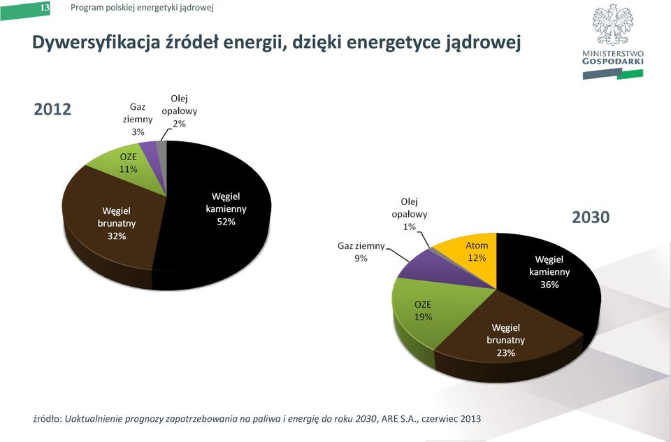 prognozy zapotrzebowania na paliwa i