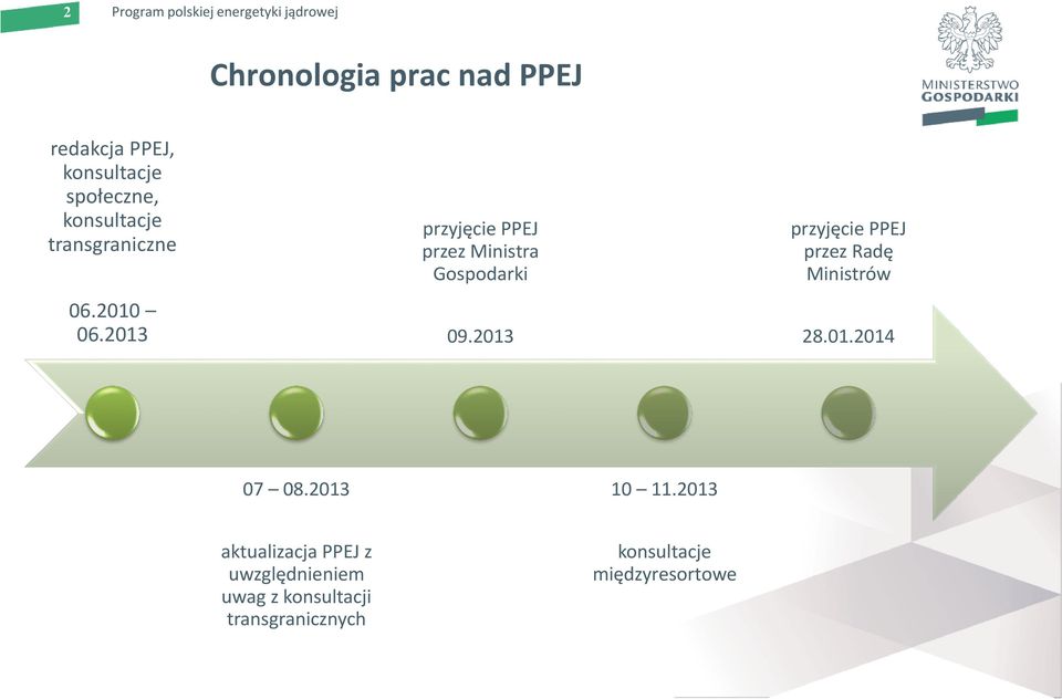 2013 przyjęcie PPEJ przez Radę Ministrów 28.01.2014 07 08.2013 10 11.