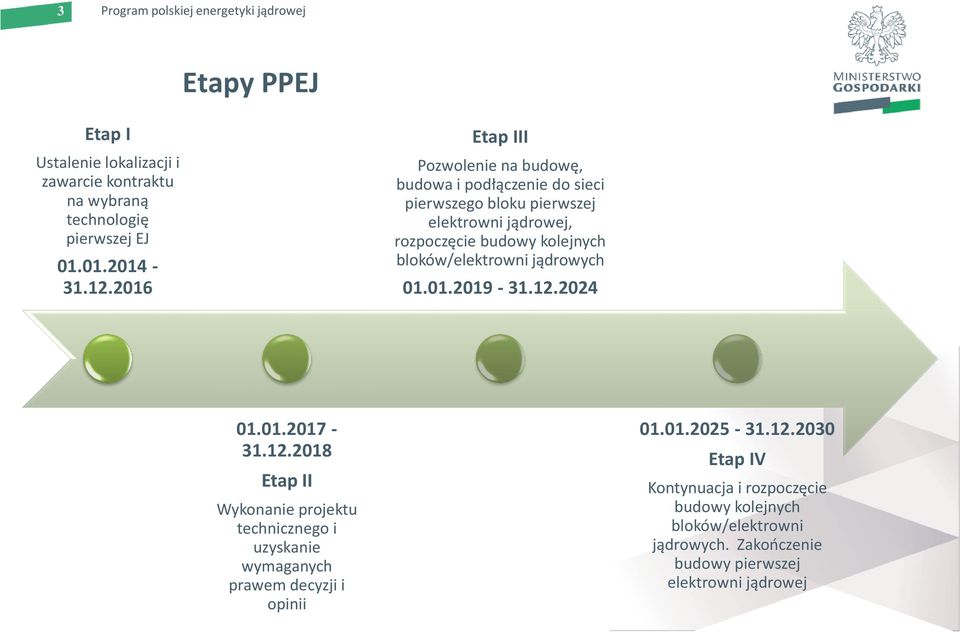 kolejnych bloków/elektrowni jądrowych 01.01.2019-31.12.