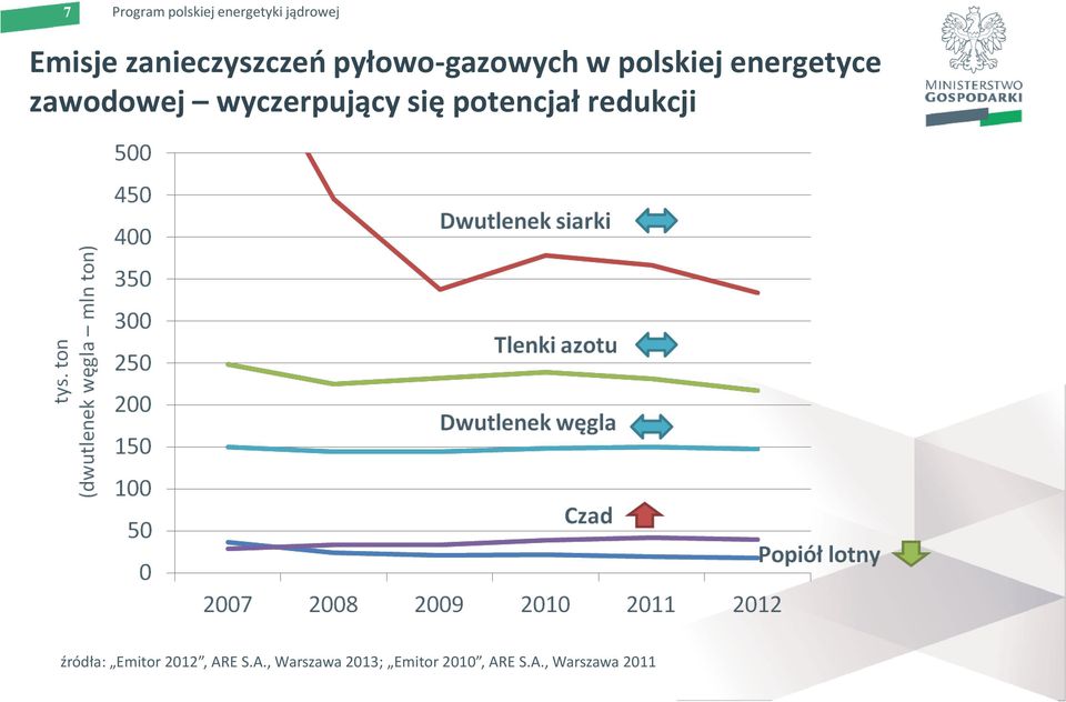 potencjał redukcji źródła: Emitor 2012, AR