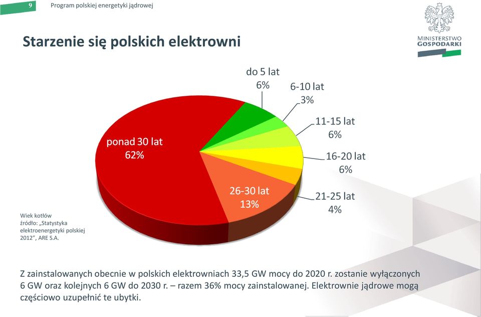 E S.A. Z zainstalowanych obecnie w polskich elektrowniach 33,5 GW mocy do 2020 r.