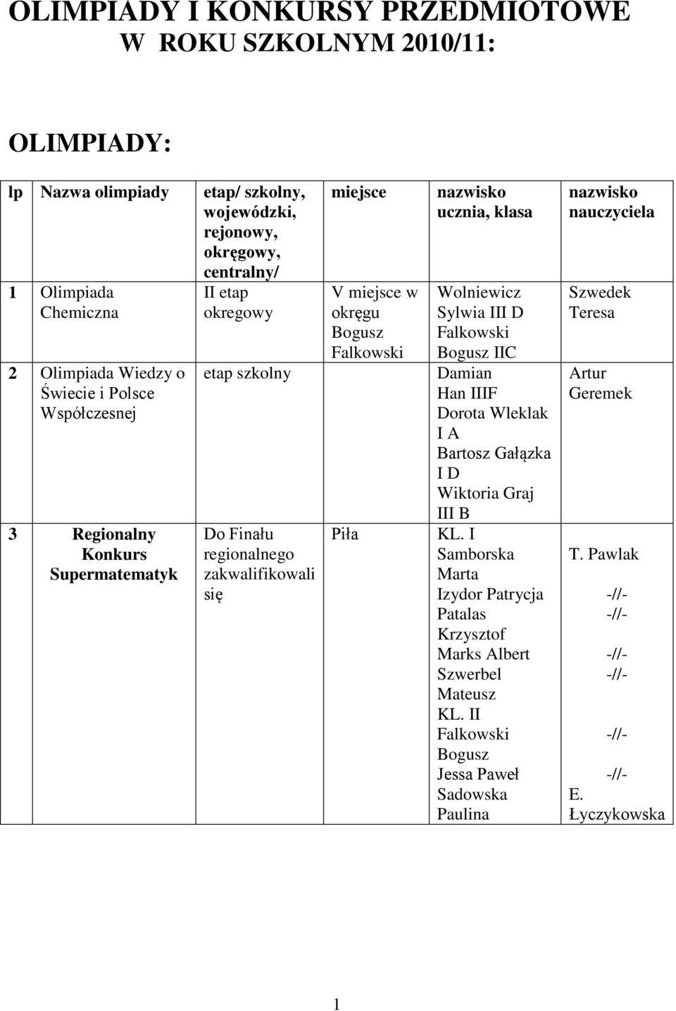 Falkowski Piła nazwisko ucznia, klasa Wolniewicz Sylwia III D Falkowski Bogusz IIC Damian Han IIIF Dorota Wleklak I A Bartosz Gałązka I D Wiktoria Graj III B KL.