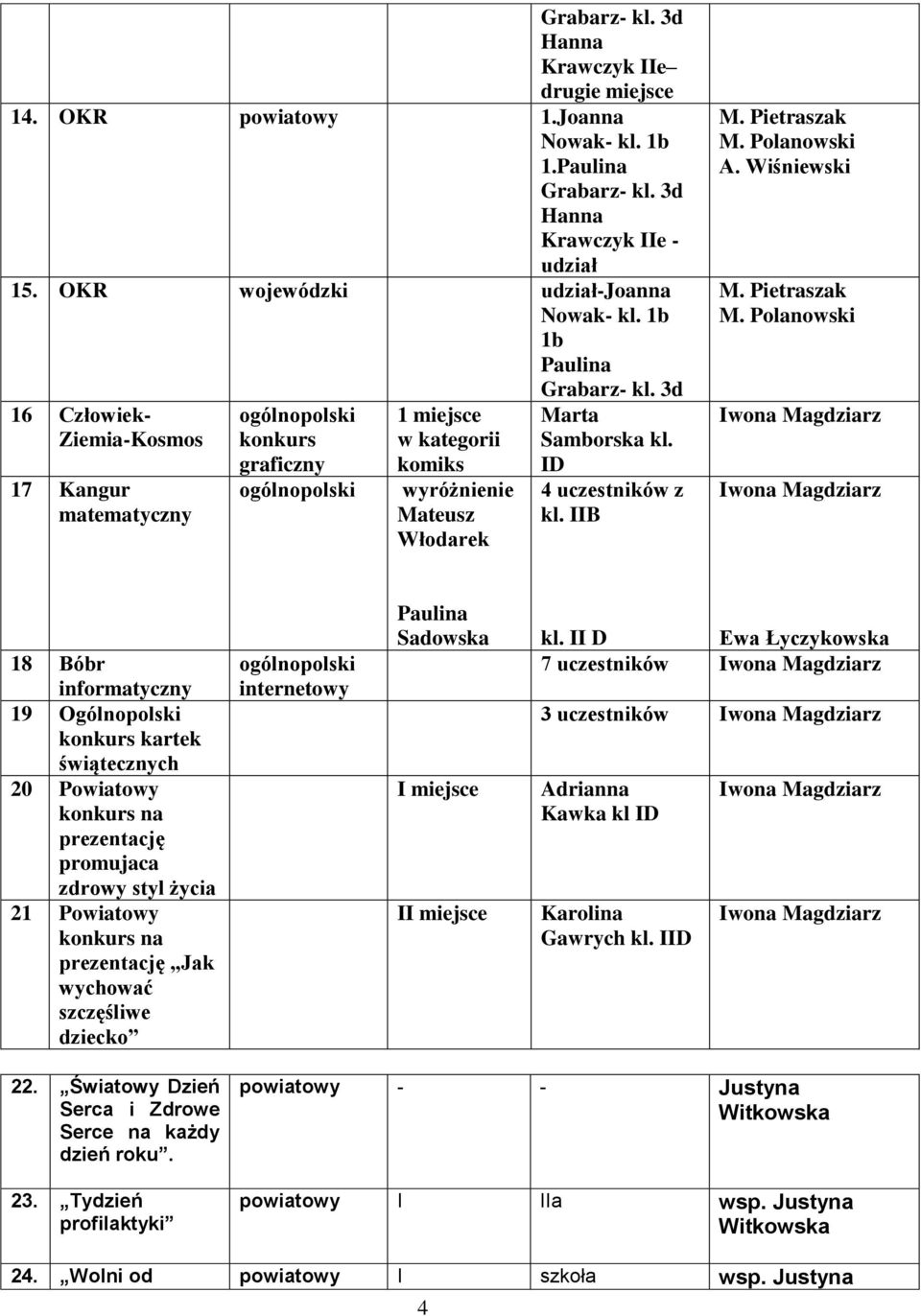 ID 4 uczestników z kl. IIB M. Pietraszak M.