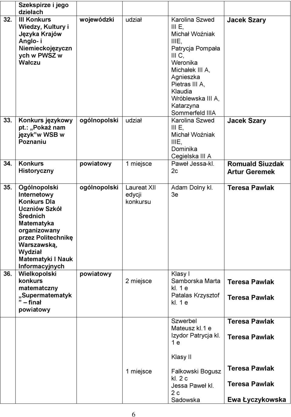 ogólnopolski udział Karolina Szwed III E, Michał Woźniak IIIE, Dominika Cegielska III A 1 Paweł Jessa-kl. 2c Jacek Szary Jacek Szary Romuald Siuzdak Artur Geremek 35.