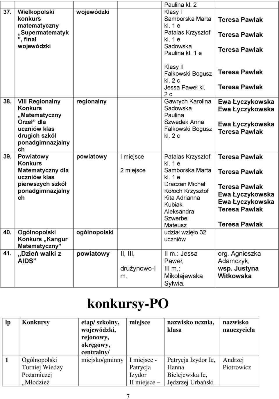 Ogólnopolski Kangur Matematyczny 41. Dzień walki z AIDS regionalny Klasy II Falkowski Bogusz kl. 2 c Jessa Paweł kl. 2 c Gawrych Karolina Sadowska Paulina Szwedek Anna Falkowski Bogusz kl.