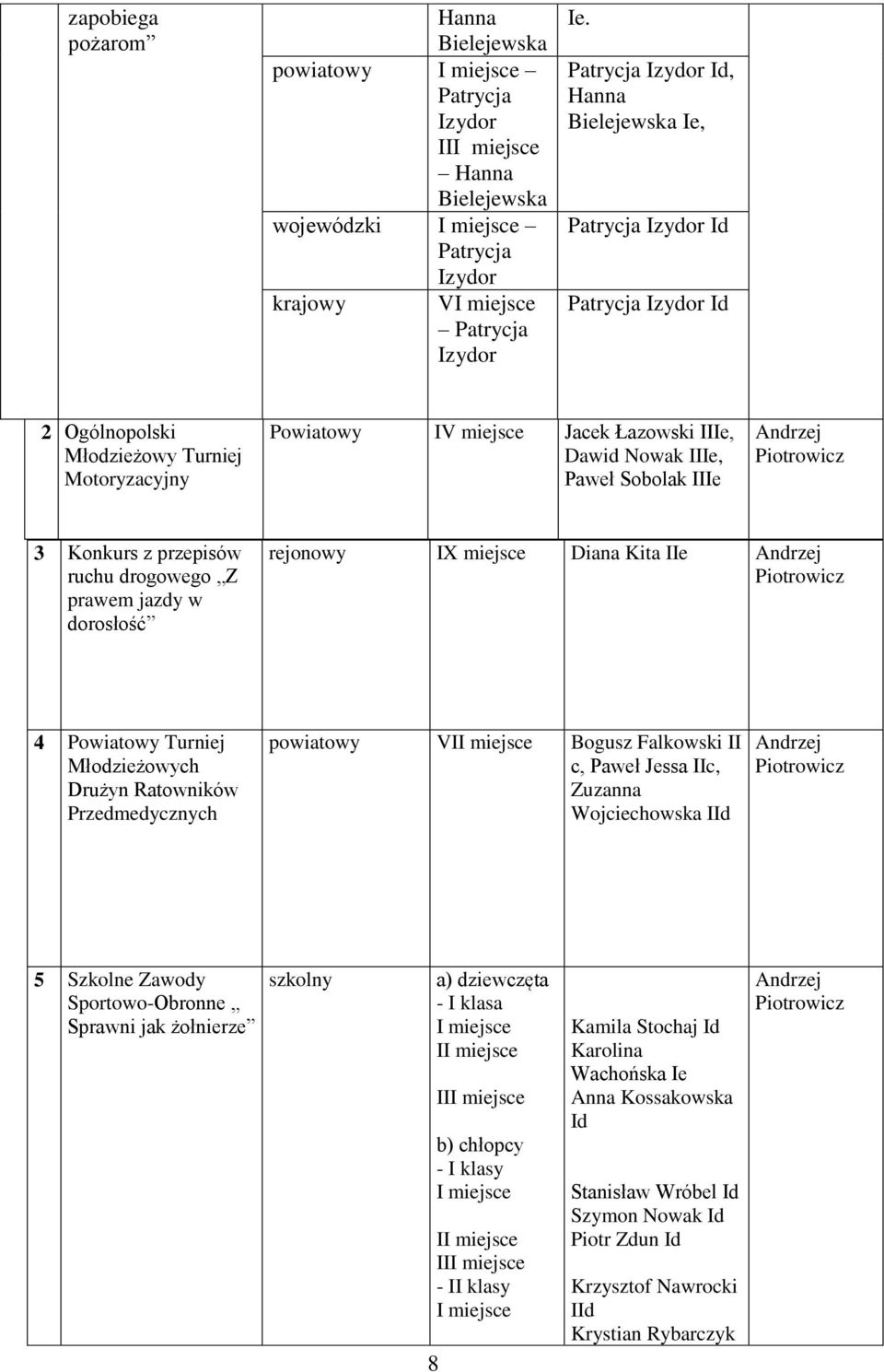 Andrzej Piotrowicz 3 z przepisów ruchu drogowego Z prawem jazdy w dorosłość rejonowy IX Diana Kita IIe Andrzej Piotrowicz 4 Powiatowy Turniej Młodzieżowych Drużyn Ratowników Przedmedycznych VII